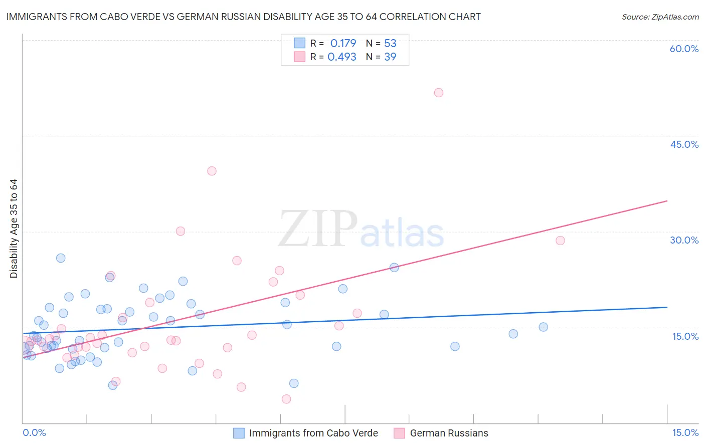 Immigrants from Cabo Verde vs German Russian Disability Age 35 to 64