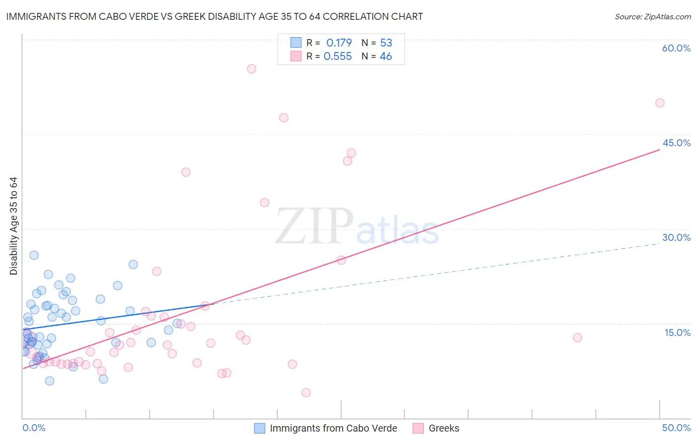 Immigrants from Cabo Verde vs Greek Disability Age 35 to 64