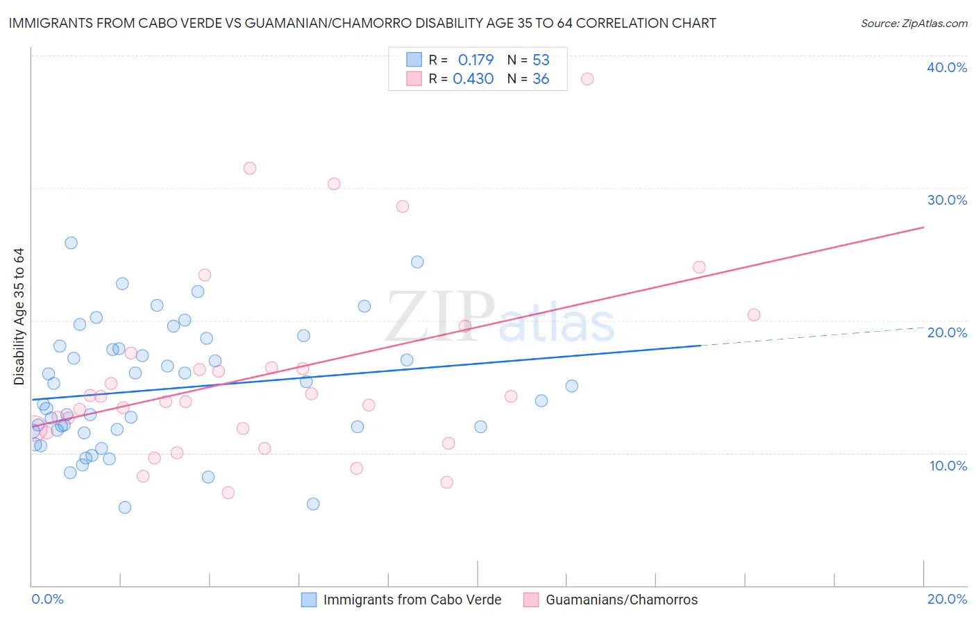 Immigrants from Cabo Verde vs Guamanian/Chamorro Disability Age 35 to 64