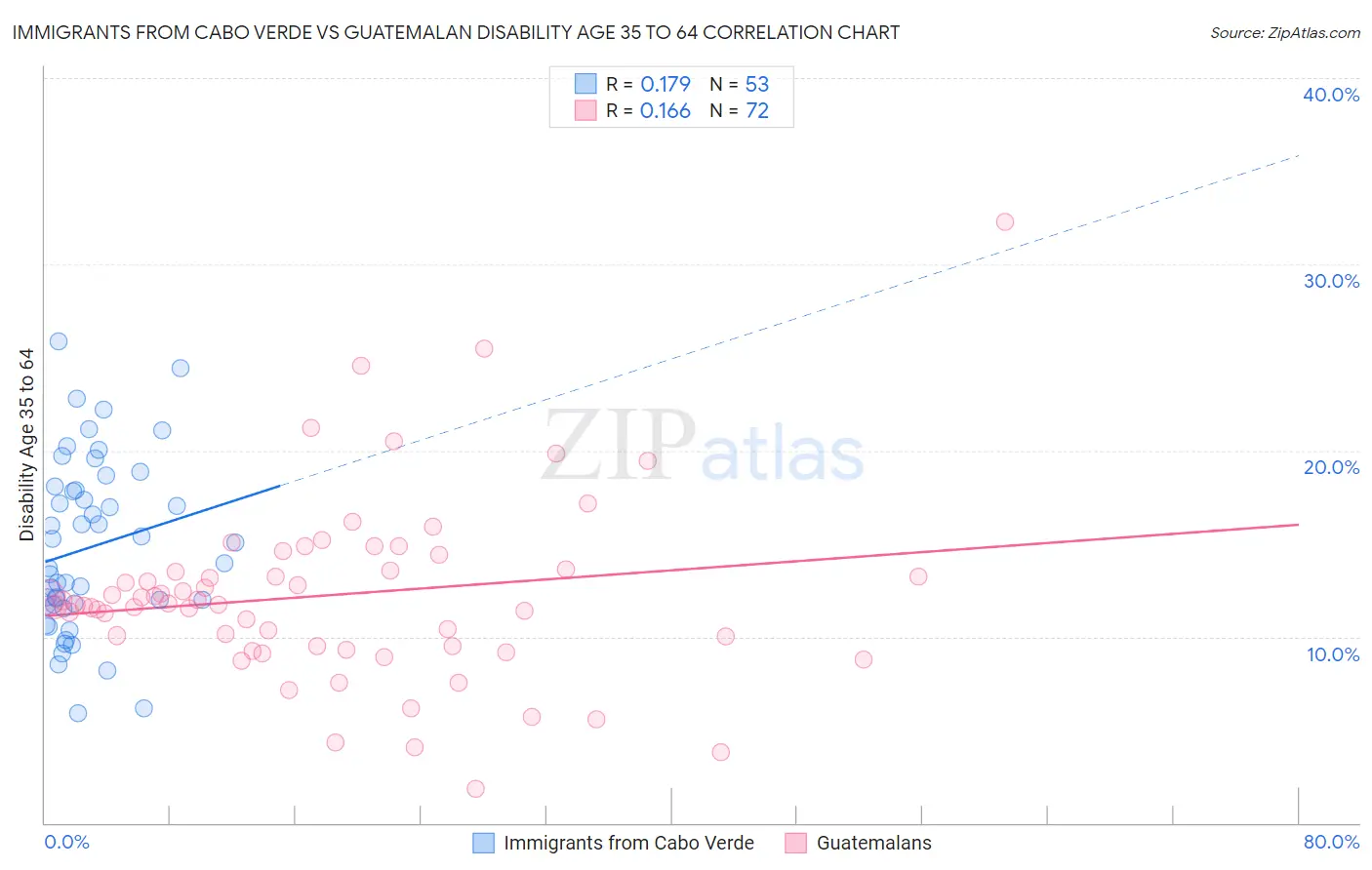 Immigrants from Cabo Verde vs Guatemalan Disability Age 35 to 64