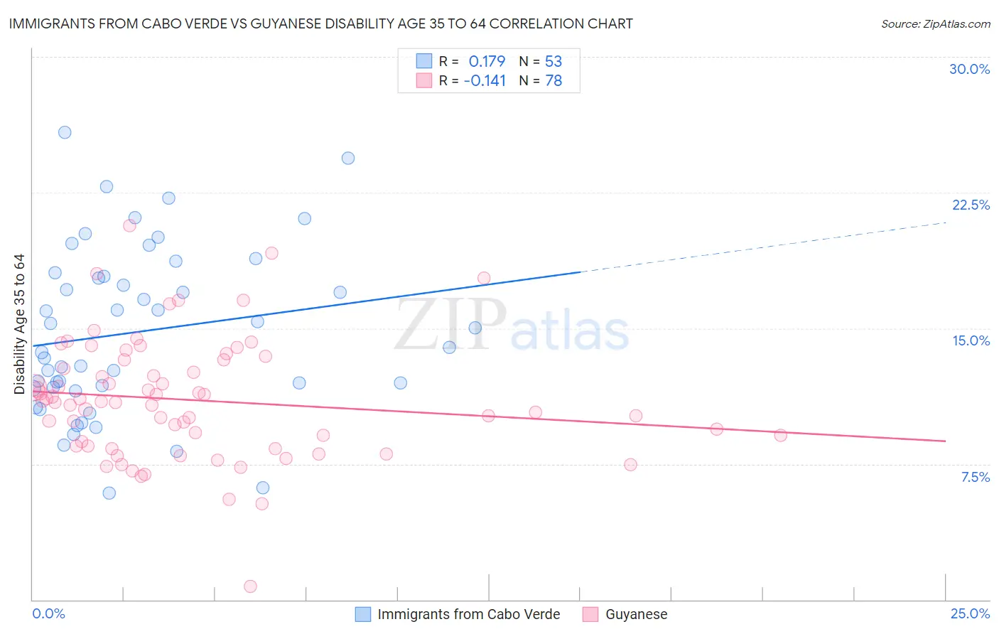 Immigrants from Cabo Verde vs Guyanese Disability Age 35 to 64