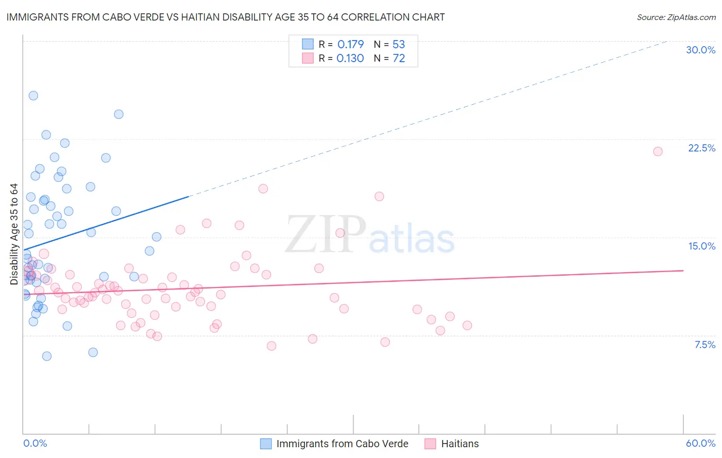 Immigrants from Cabo Verde vs Haitian Disability Age 35 to 64