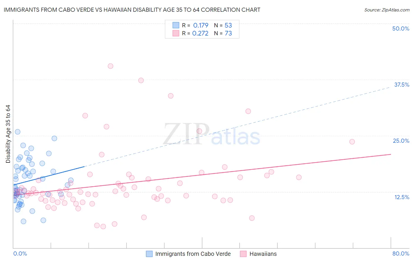 Immigrants from Cabo Verde vs Hawaiian Disability Age 35 to 64