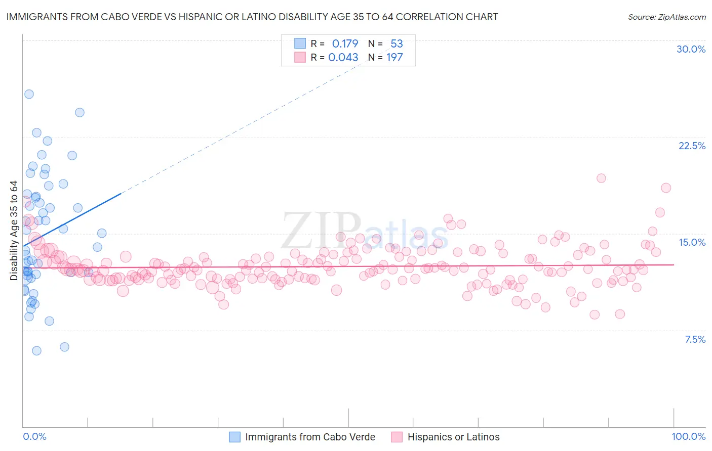 Immigrants from Cabo Verde vs Hispanic or Latino Disability Age 35 to 64