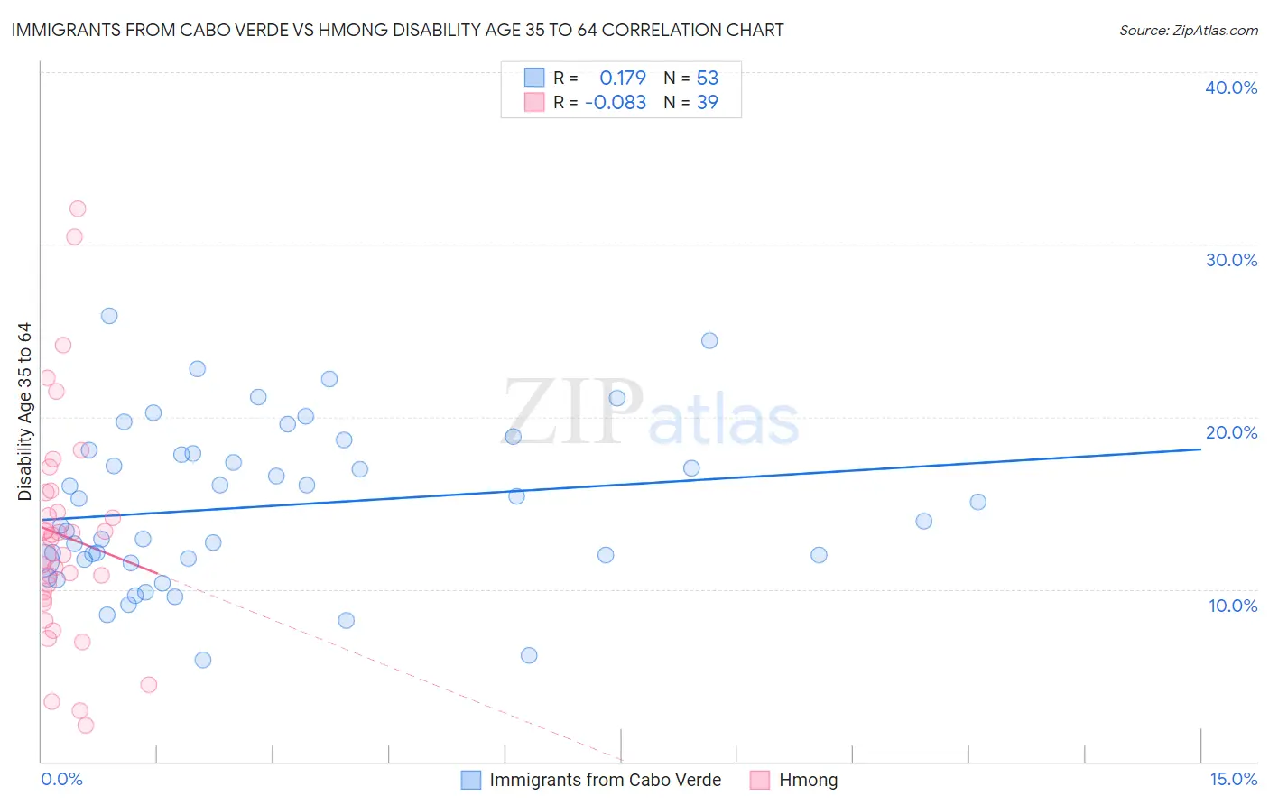 Immigrants from Cabo Verde vs Hmong Disability Age 35 to 64