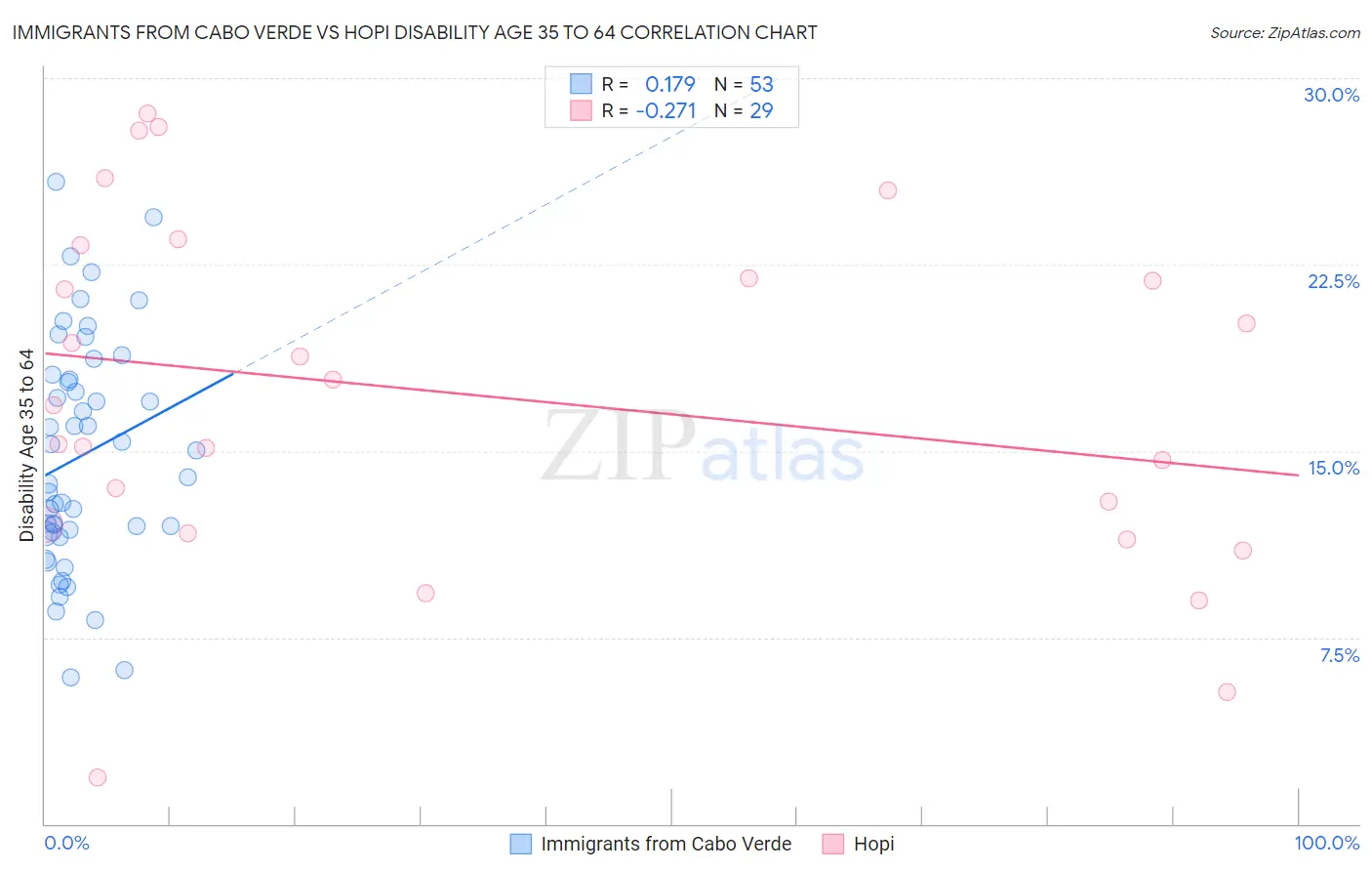 Immigrants from Cabo Verde vs Hopi Disability Age 35 to 64