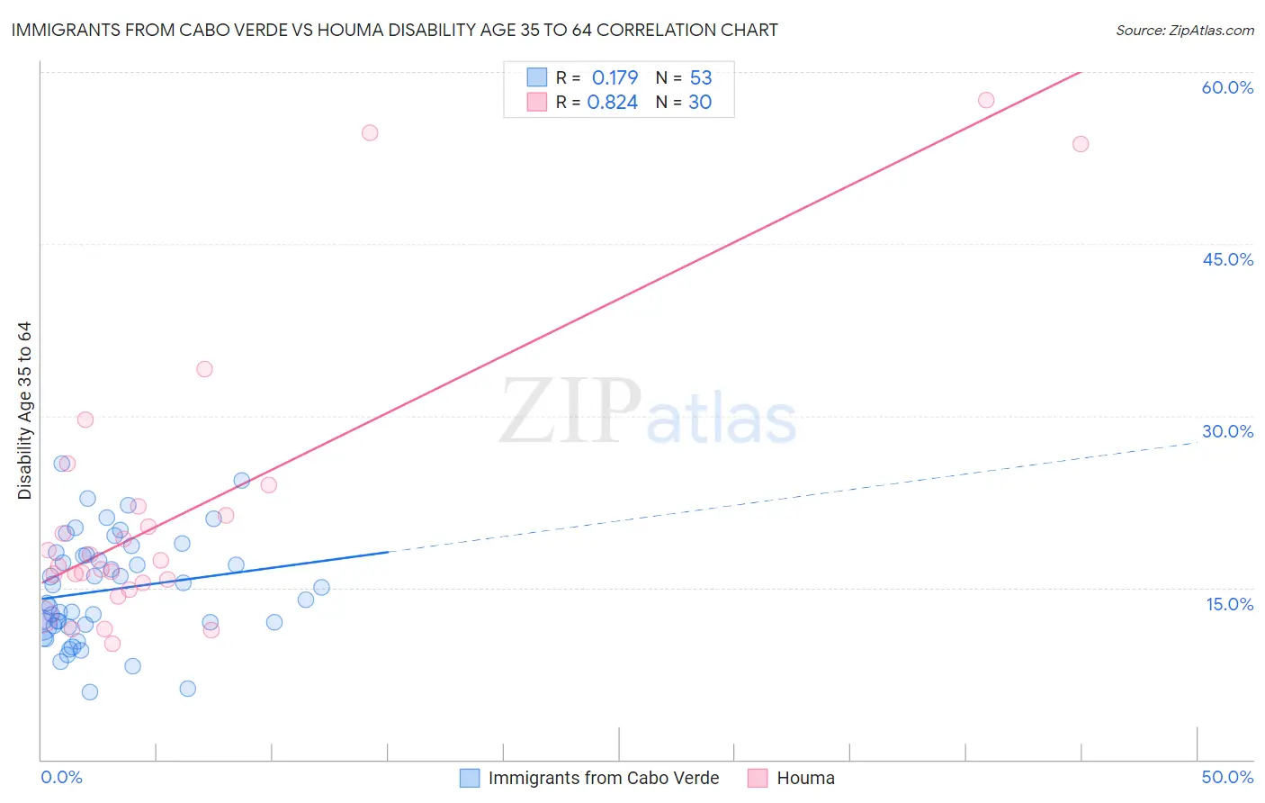 Immigrants from Cabo Verde vs Houma Disability Age 35 to 64