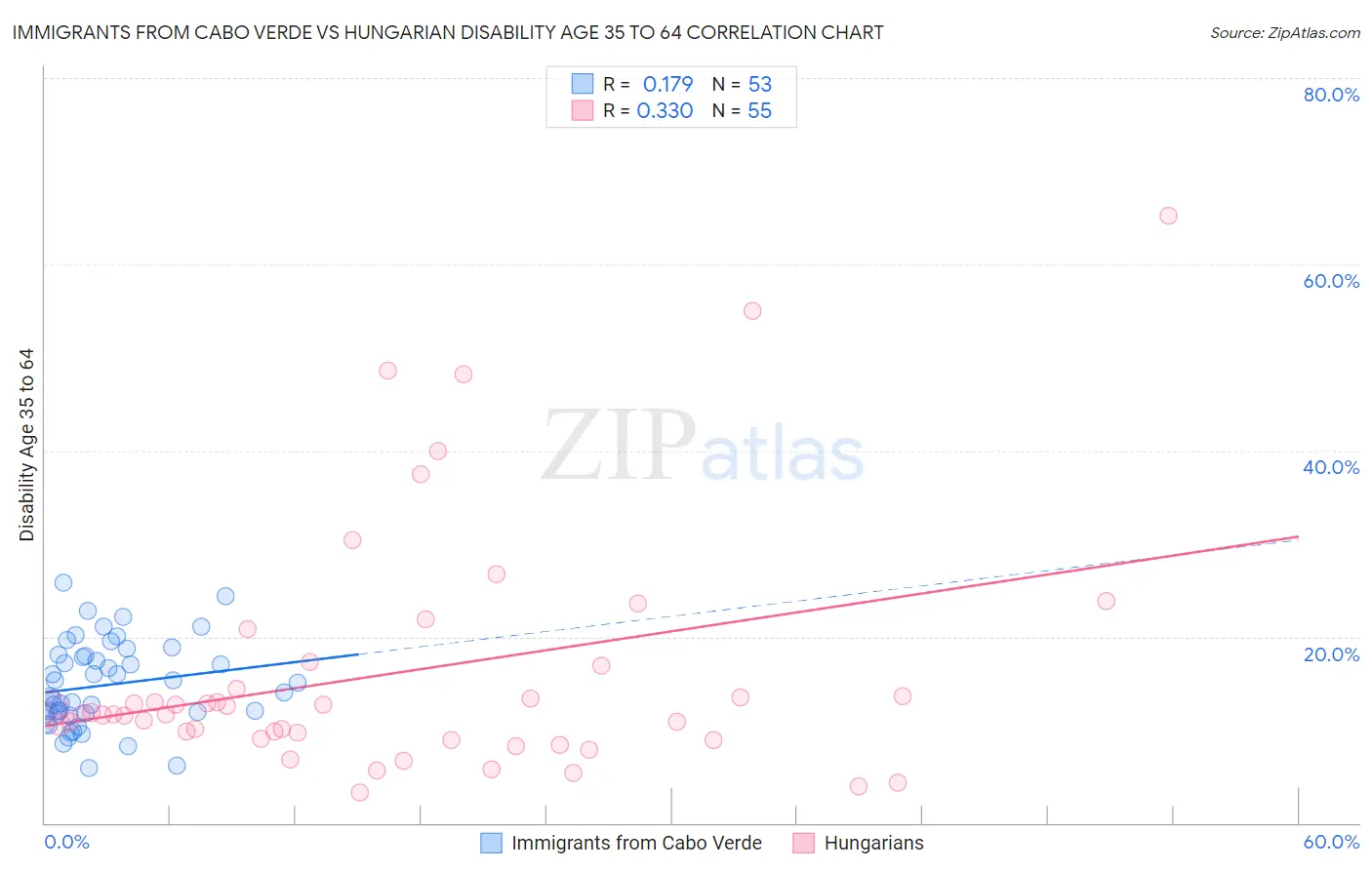 Immigrants from Cabo Verde vs Hungarian Disability Age 35 to 64