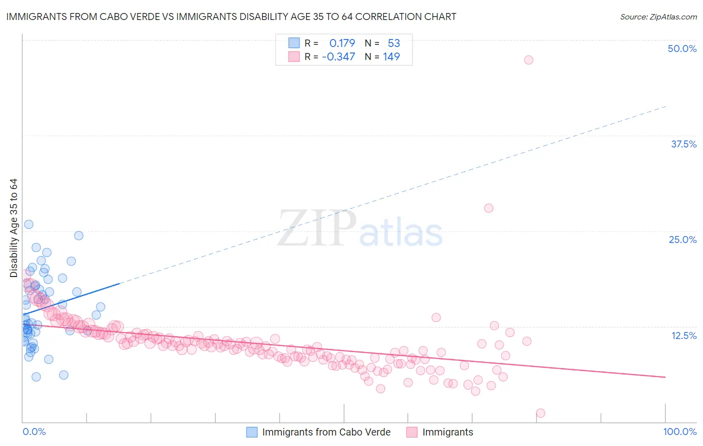 Immigrants from Cabo Verde vs Immigrants Disability Age 35 to 64