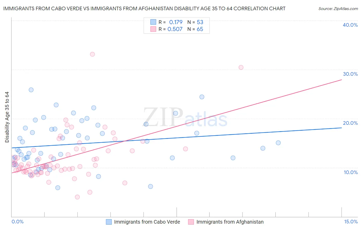 Immigrants from Cabo Verde vs Immigrants from Afghanistan Disability Age 35 to 64