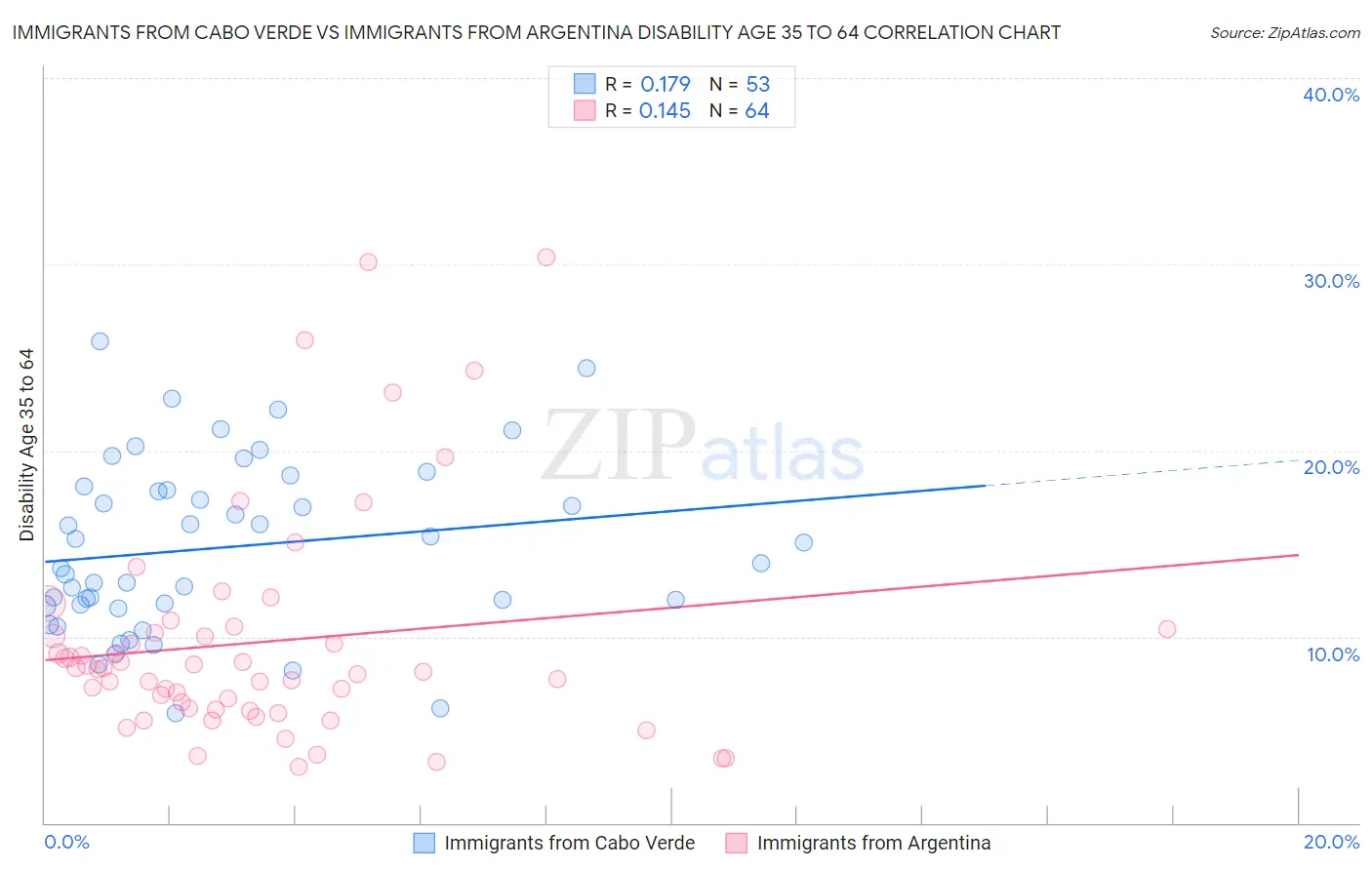 Immigrants from Cabo Verde vs Immigrants from Argentina Disability Age 35 to 64