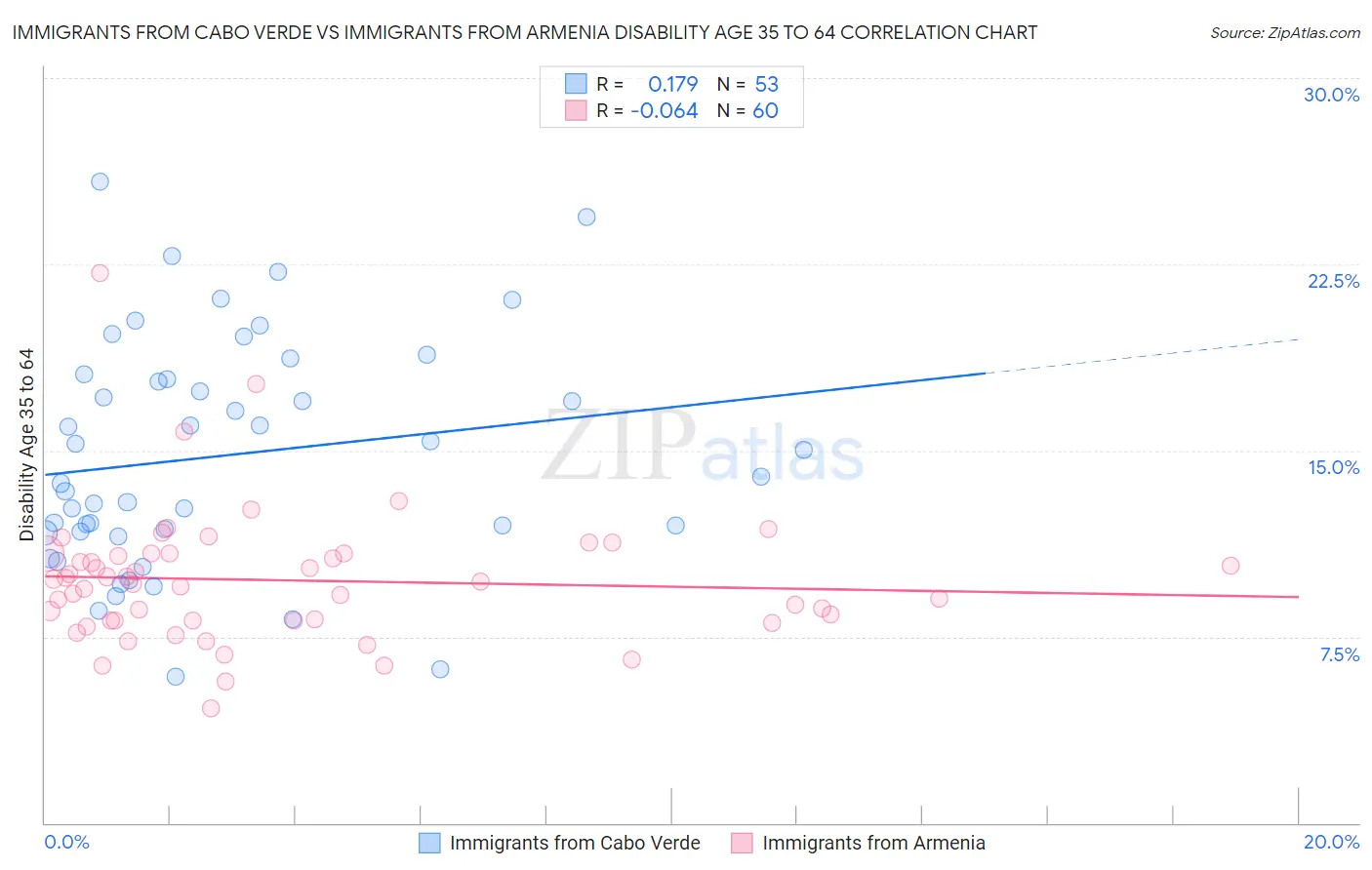 Immigrants from Cabo Verde vs Immigrants from Armenia Disability Age 35 to 64