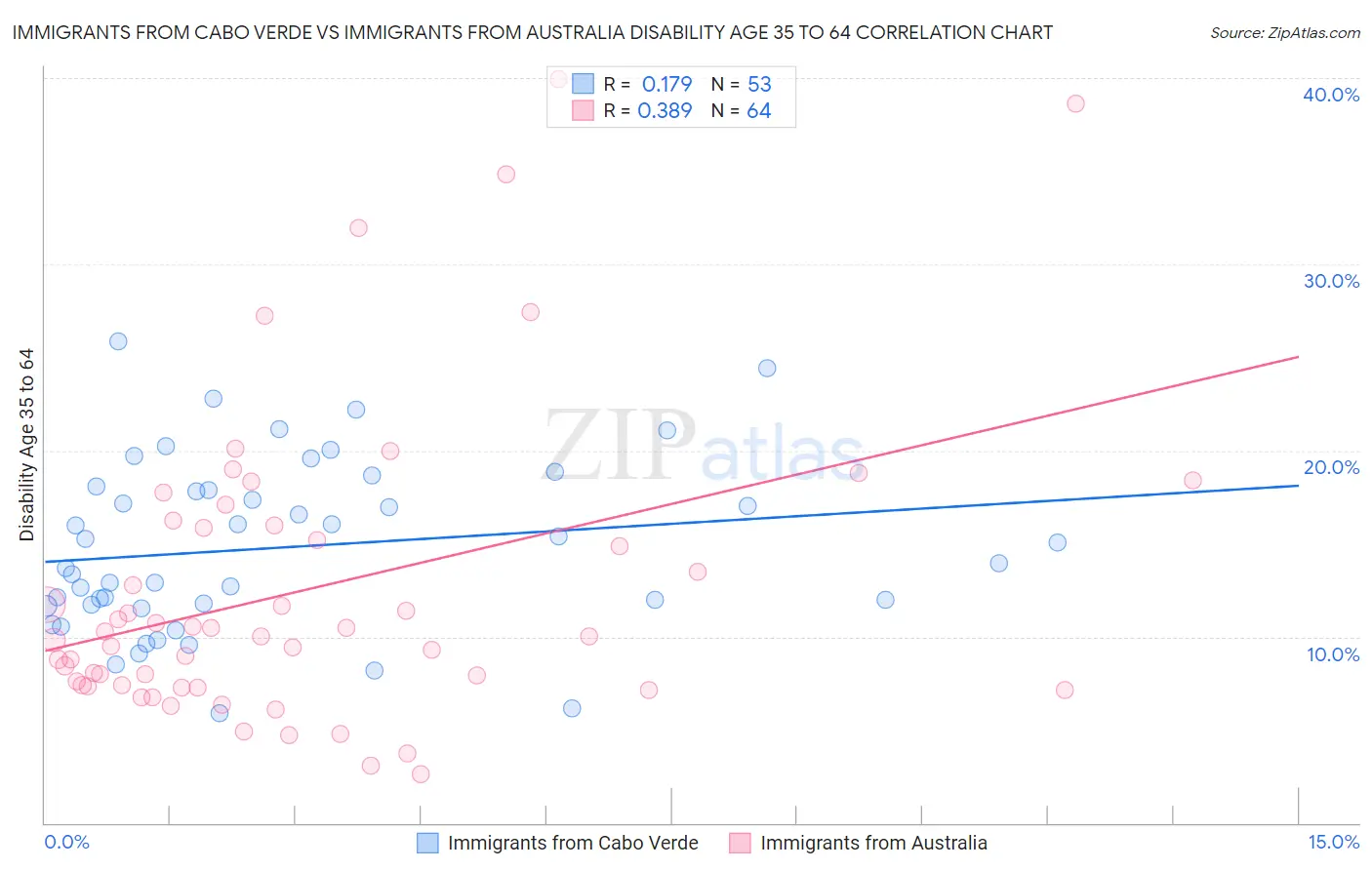 Immigrants from Cabo Verde vs Immigrants from Australia Disability Age 35 to 64