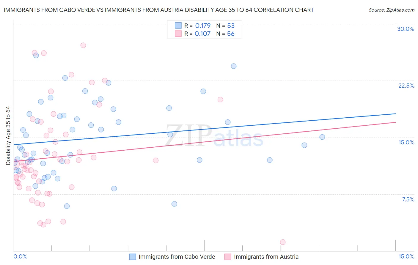 Immigrants from Cabo Verde vs Immigrants from Austria Disability Age 35 to 64