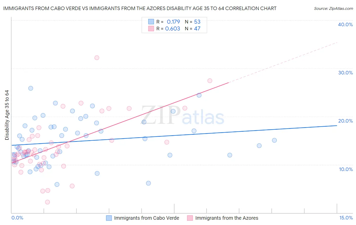 Immigrants from Cabo Verde vs Immigrants from the Azores Disability Age 35 to 64