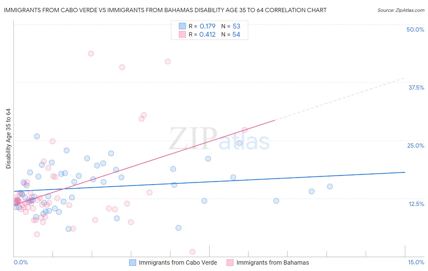 Immigrants from Cabo Verde vs Immigrants from Bahamas Disability Age 35 to 64