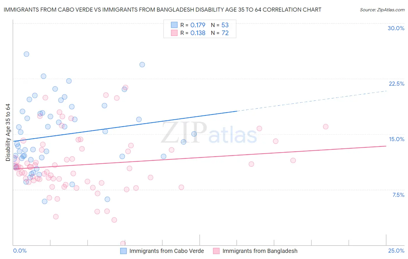 Immigrants from Cabo Verde vs Immigrants from Bangladesh Disability Age 35 to 64