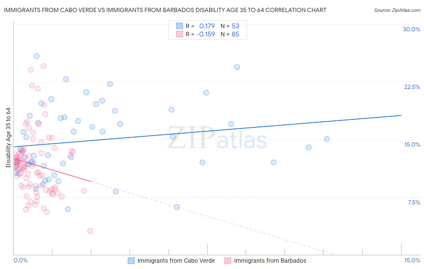 Immigrants from Cabo Verde vs Immigrants from Barbados Disability Age 35 to 64