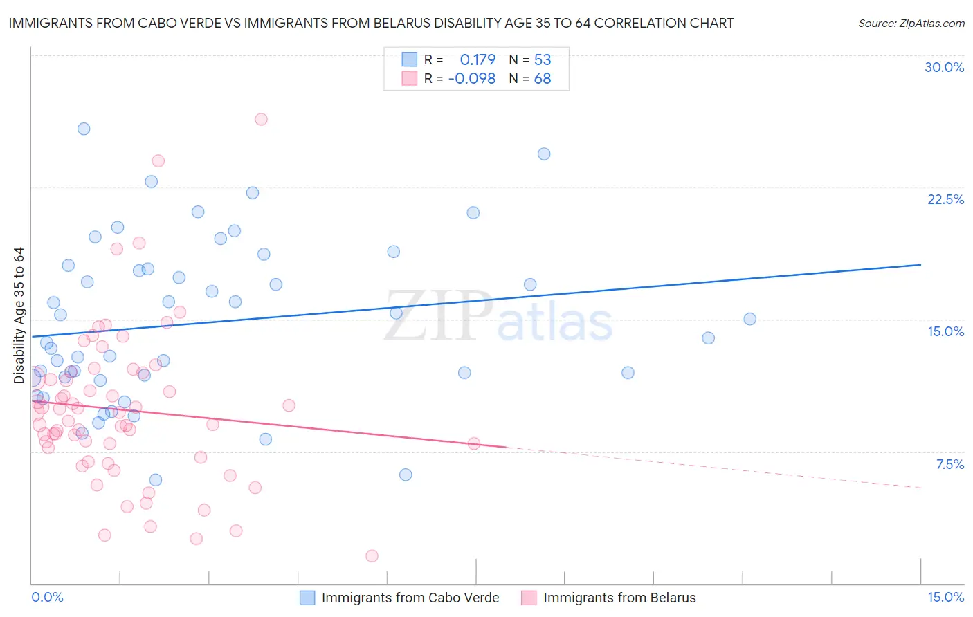 Immigrants from Cabo Verde vs Immigrants from Belarus Disability Age 35 to 64