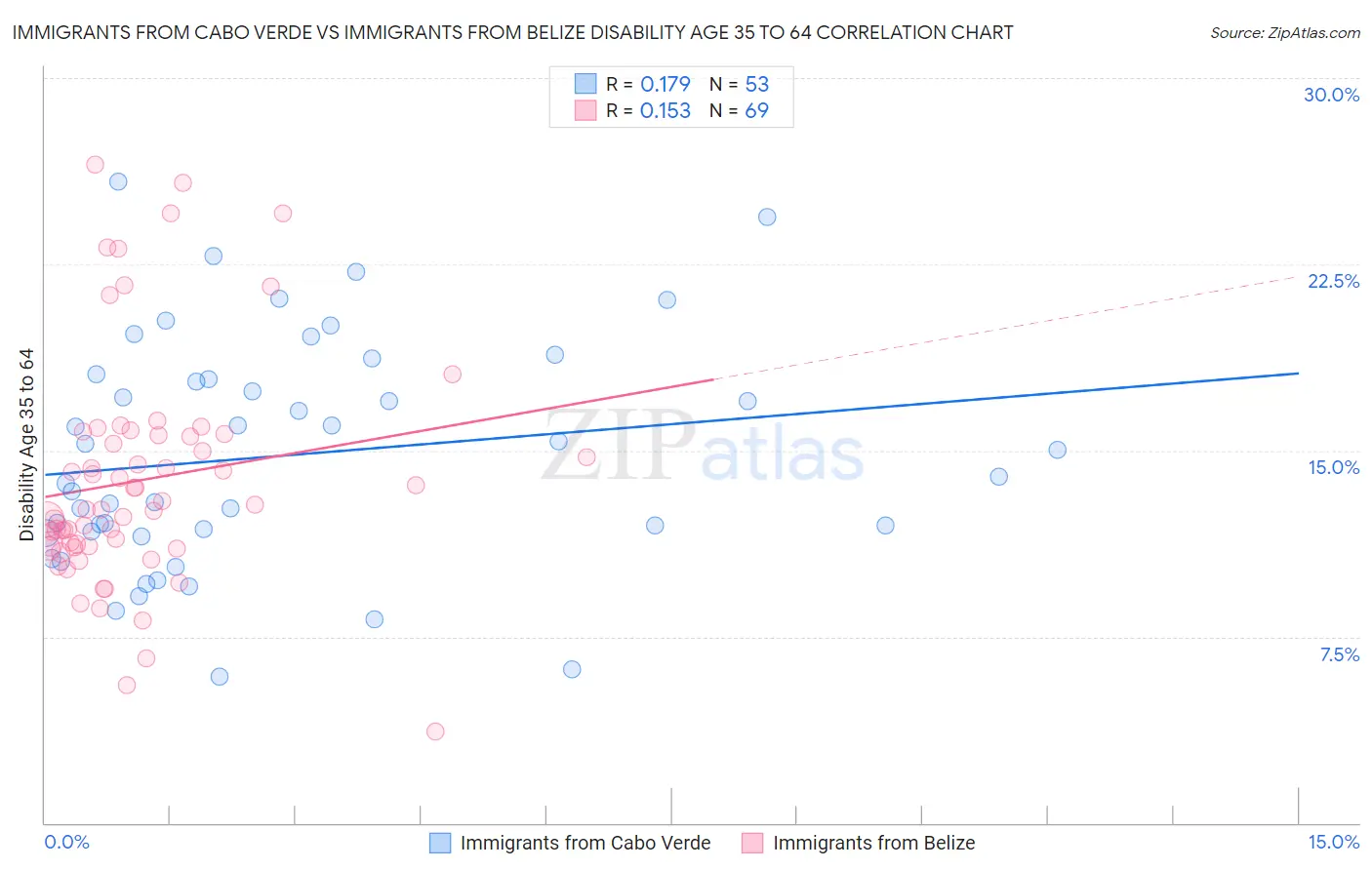 Immigrants from Cabo Verde vs Immigrants from Belize Disability Age 35 to 64