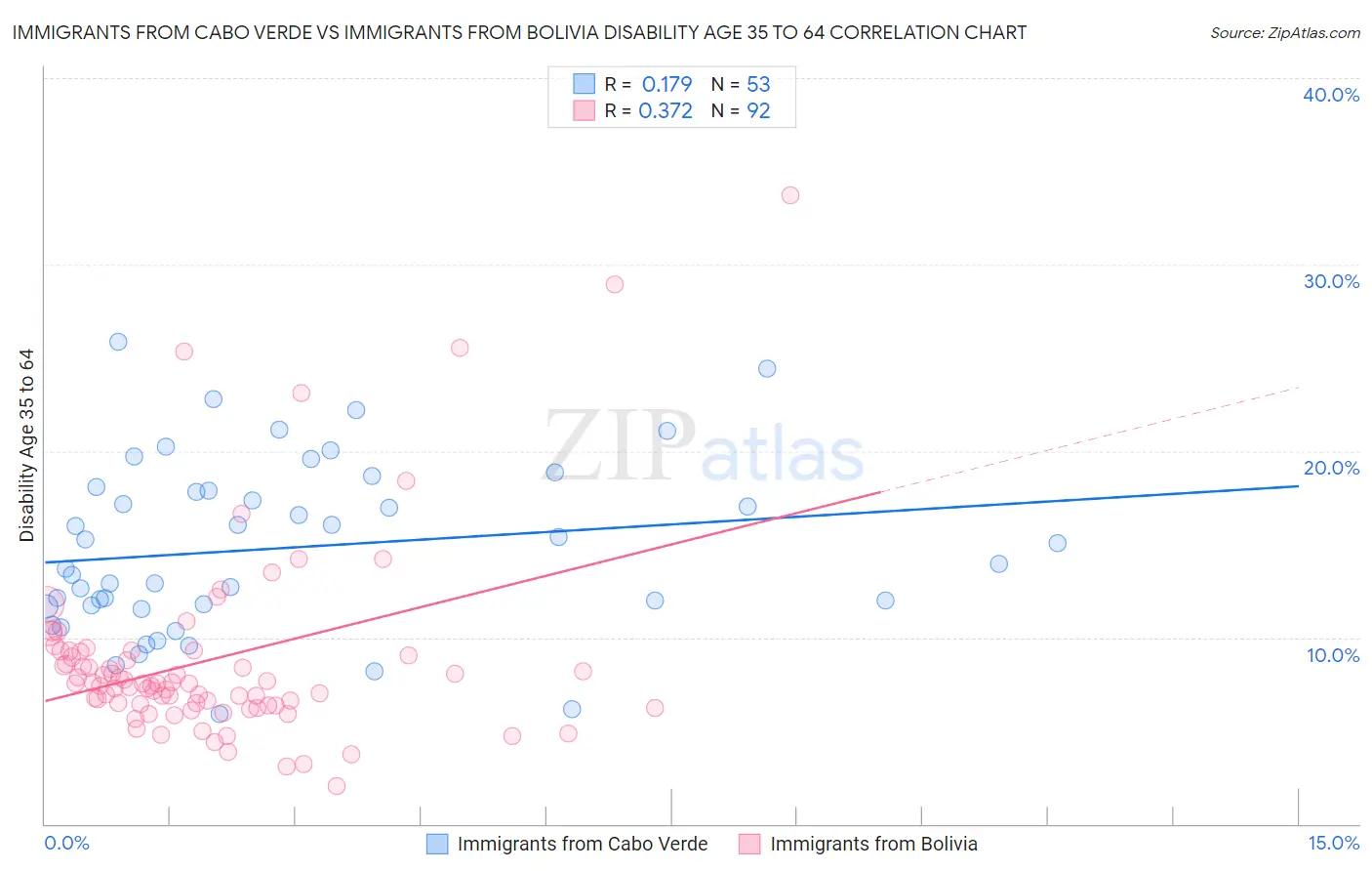 Immigrants from Cabo Verde vs Immigrants from Bolivia Disability Age 35 to 64