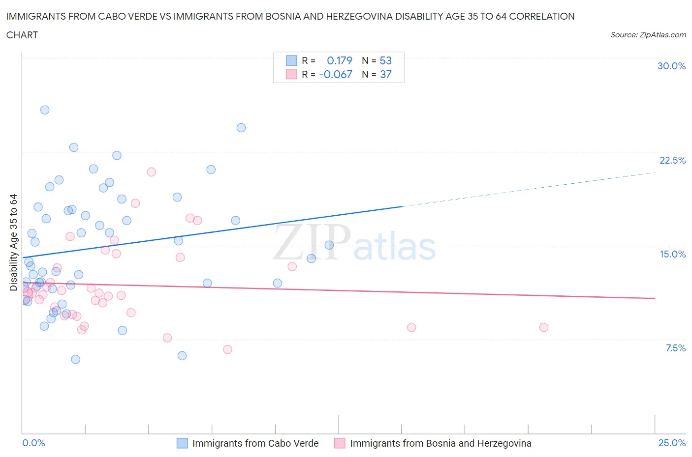 Immigrants from Cabo Verde vs Immigrants from Bosnia and Herzegovina Disability Age 35 to 64