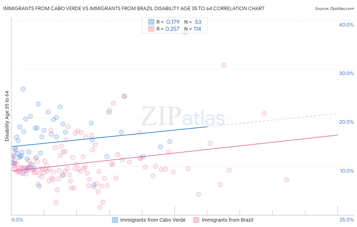 Immigrants from Cabo Verde vs Immigrants from Brazil Disability Age 35 to 64