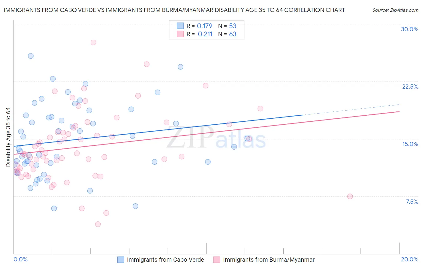 Immigrants from Cabo Verde vs Immigrants from Burma/Myanmar Disability Age 35 to 64
