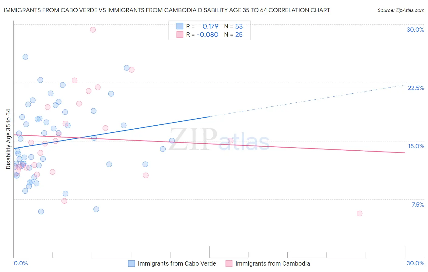 Immigrants from Cabo Verde vs Immigrants from Cambodia Disability Age 35 to 64