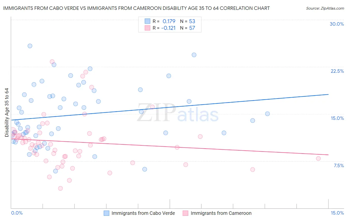 Immigrants from Cabo Verde vs Immigrants from Cameroon Disability Age 35 to 64