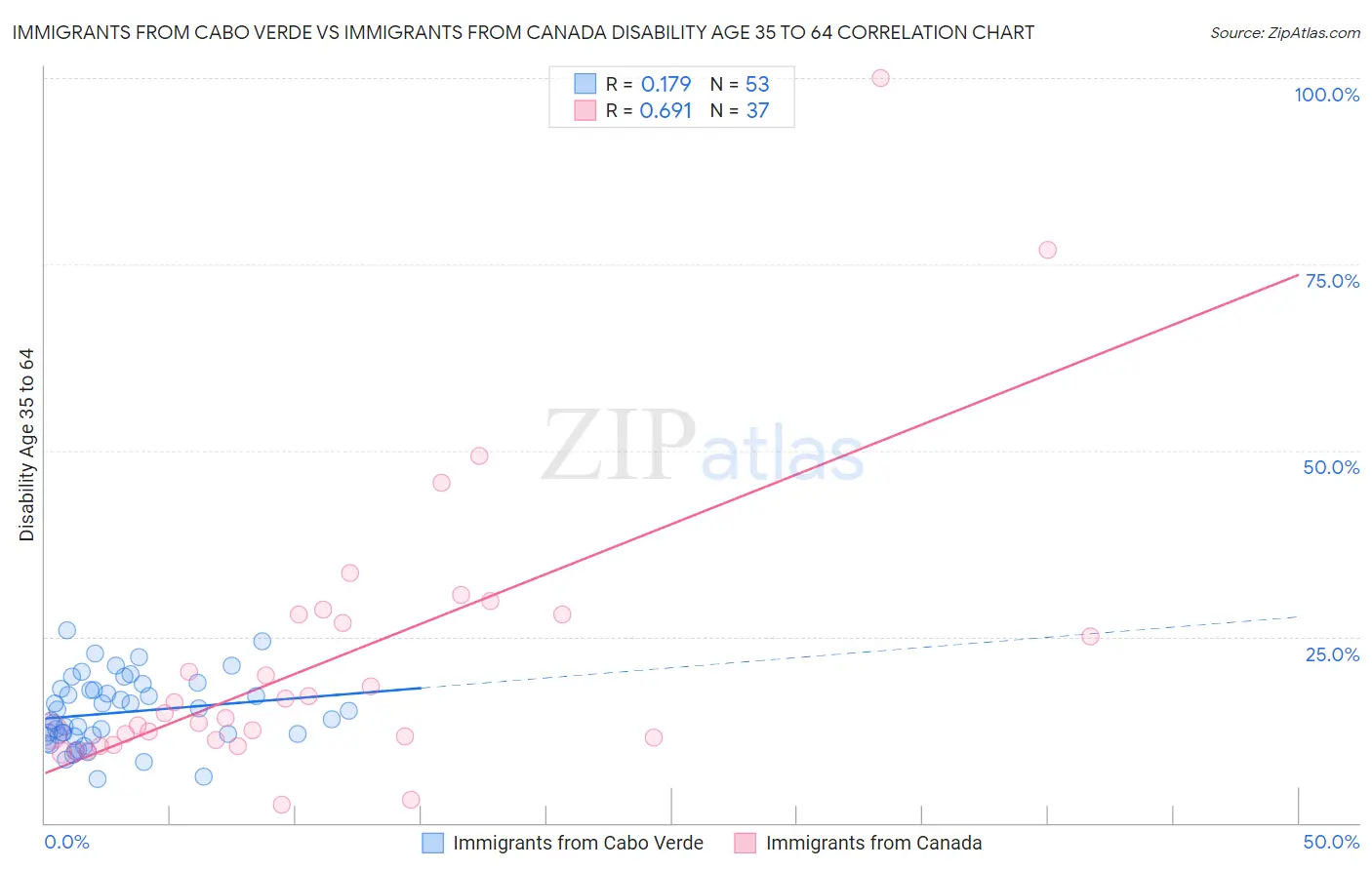 Immigrants from Cabo Verde vs Immigrants from Canada Disability Age 35 to 64