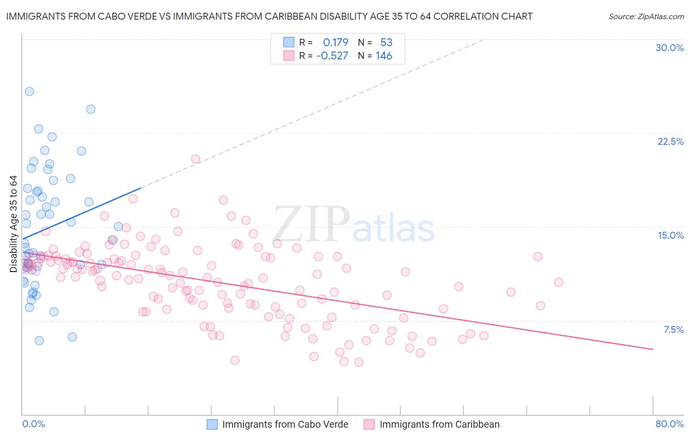 Immigrants from Cabo Verde vs Immigrants from Caribbean Disability Age 35 to 64