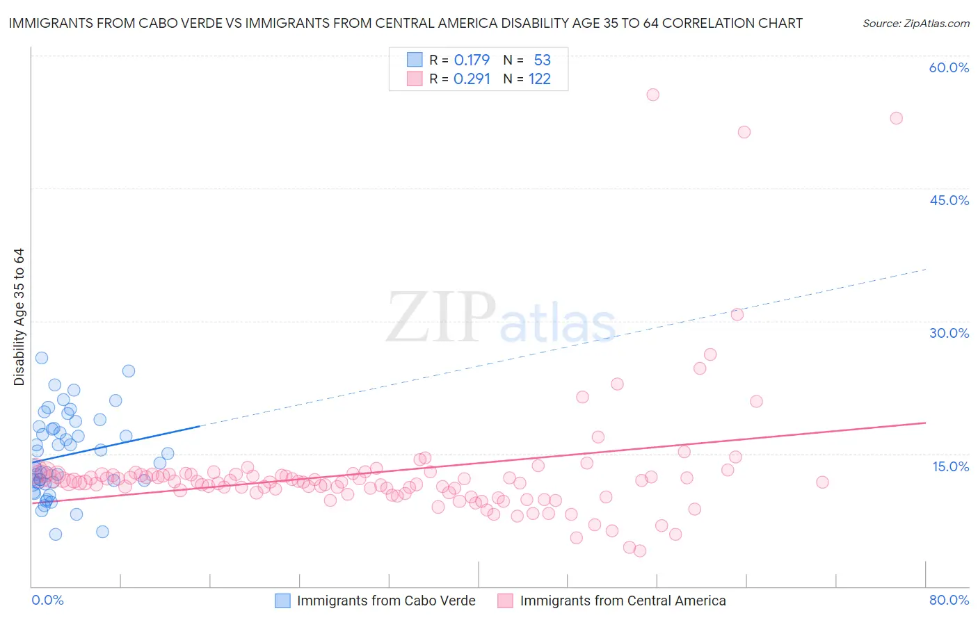 Immigrants from Cabo Verde vs Immigrants from Central America Disability Age 35 to 64