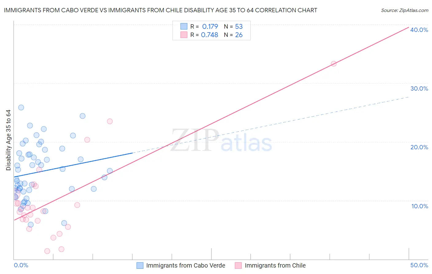 Immigrants from Cabo Verde vs Immigrants from Chile Disability Age 35 to 64
