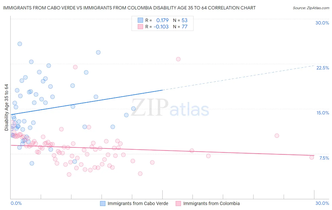 Immigrants from Cabo Verde vs Immigrants from Colombia Disability Age 35 to 64