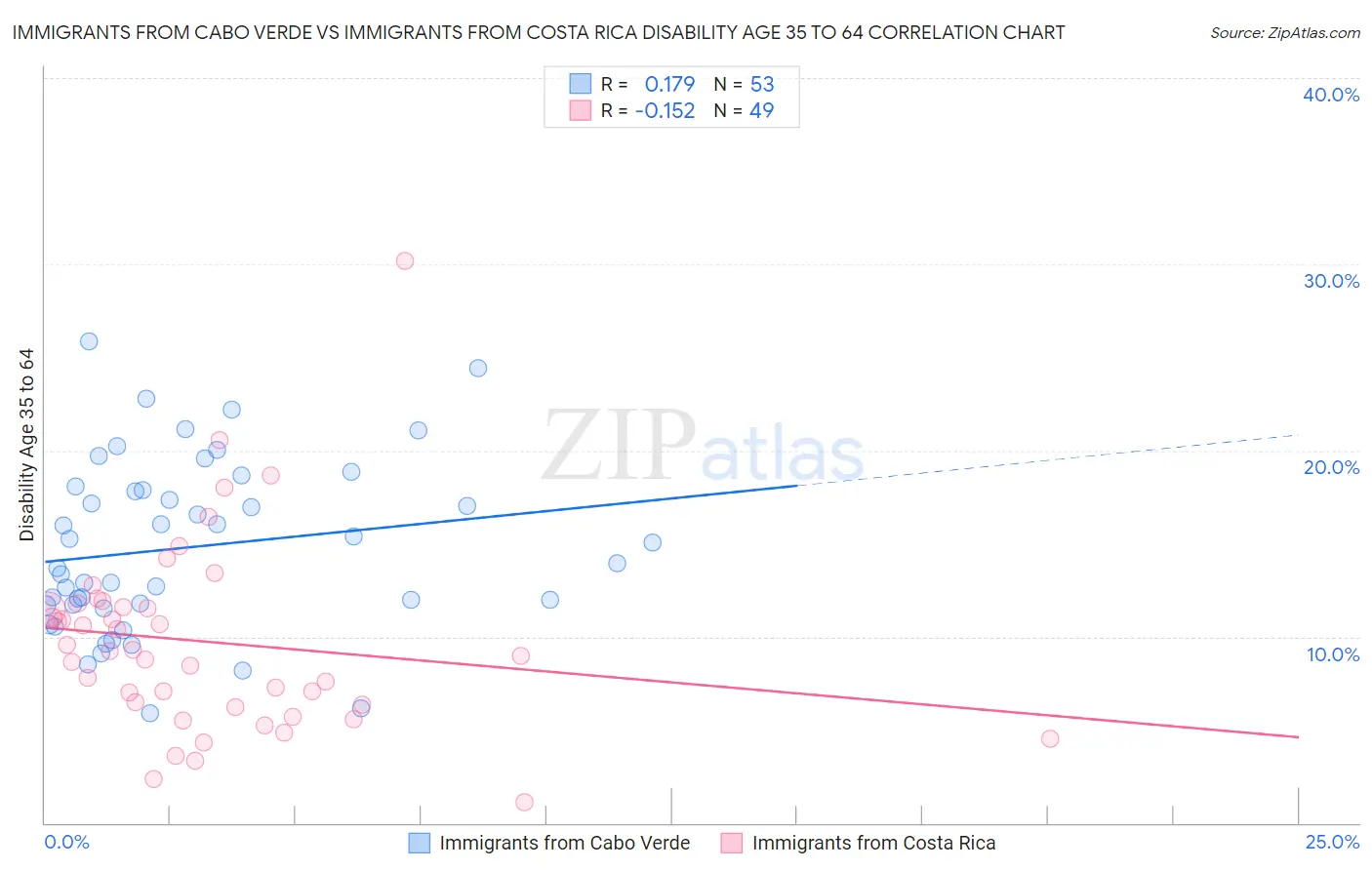 Immigrants from Cabo Verde vs Immigrants from Costa Rica Disability Age 35 to 64