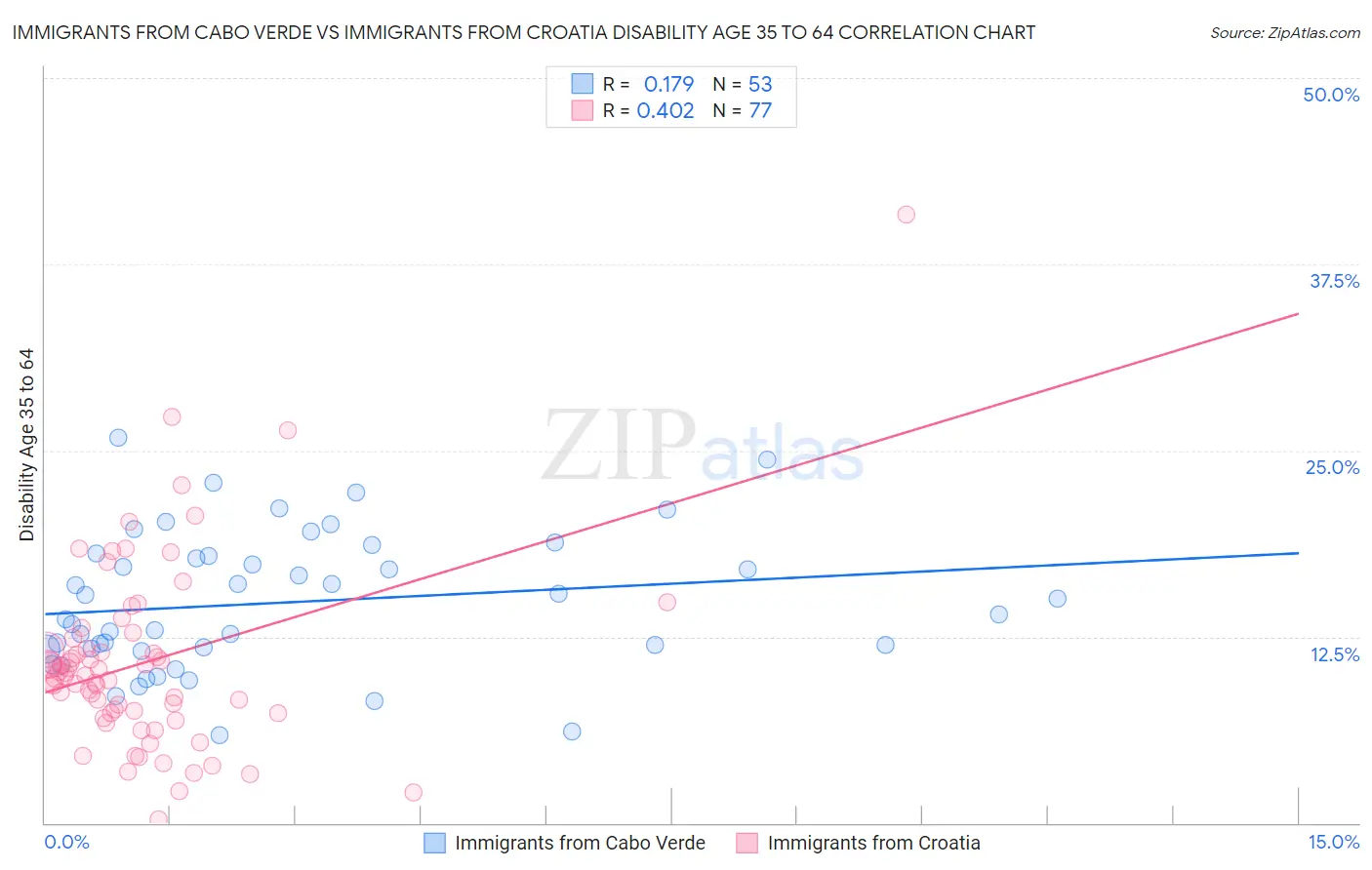 Immigrants from Cabo Verde vs Immigrants from Croatia Disability Age 35 to 64