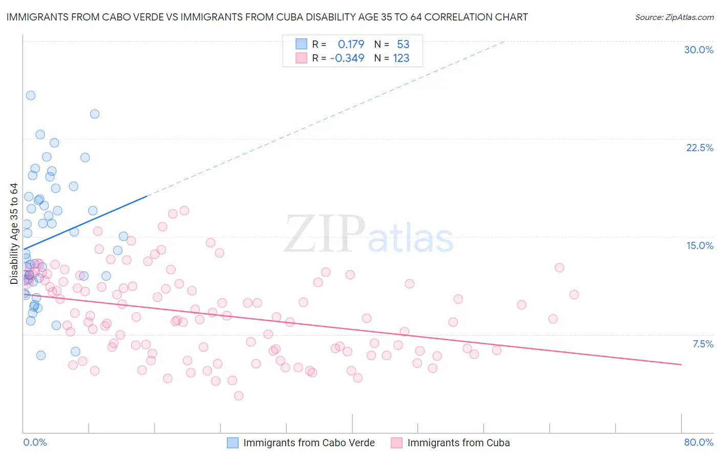Immigrants from Cabo Verde vs Immigrants from Cuba Disability Age 35 to 64