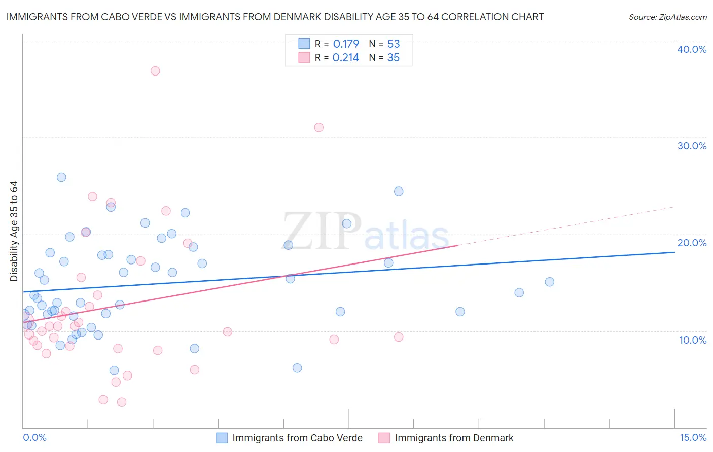 Immigrants from Cabo Verde vs Immigrants from Denmark Disability Age 35 to 64