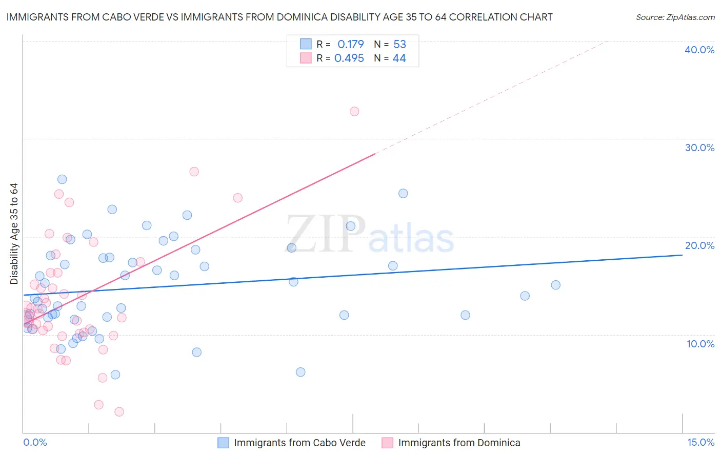 Immigrants from Cabo Verde vs Immigrants from Dominica Disability Age 35 to 64