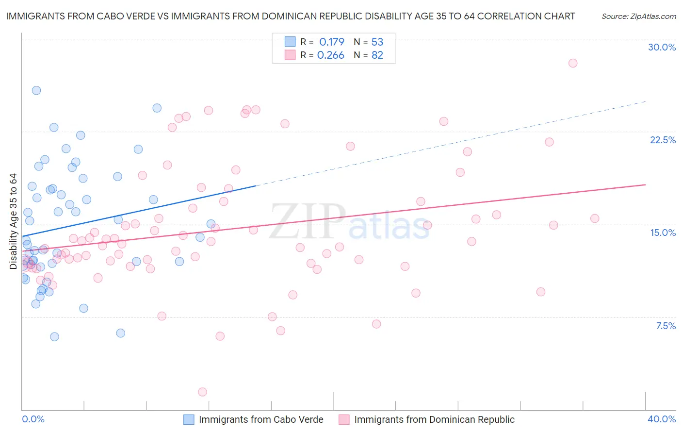 Immigrants from Cabo Verde vs Immigrants from Dominican Republic Disability Age 35 to 64