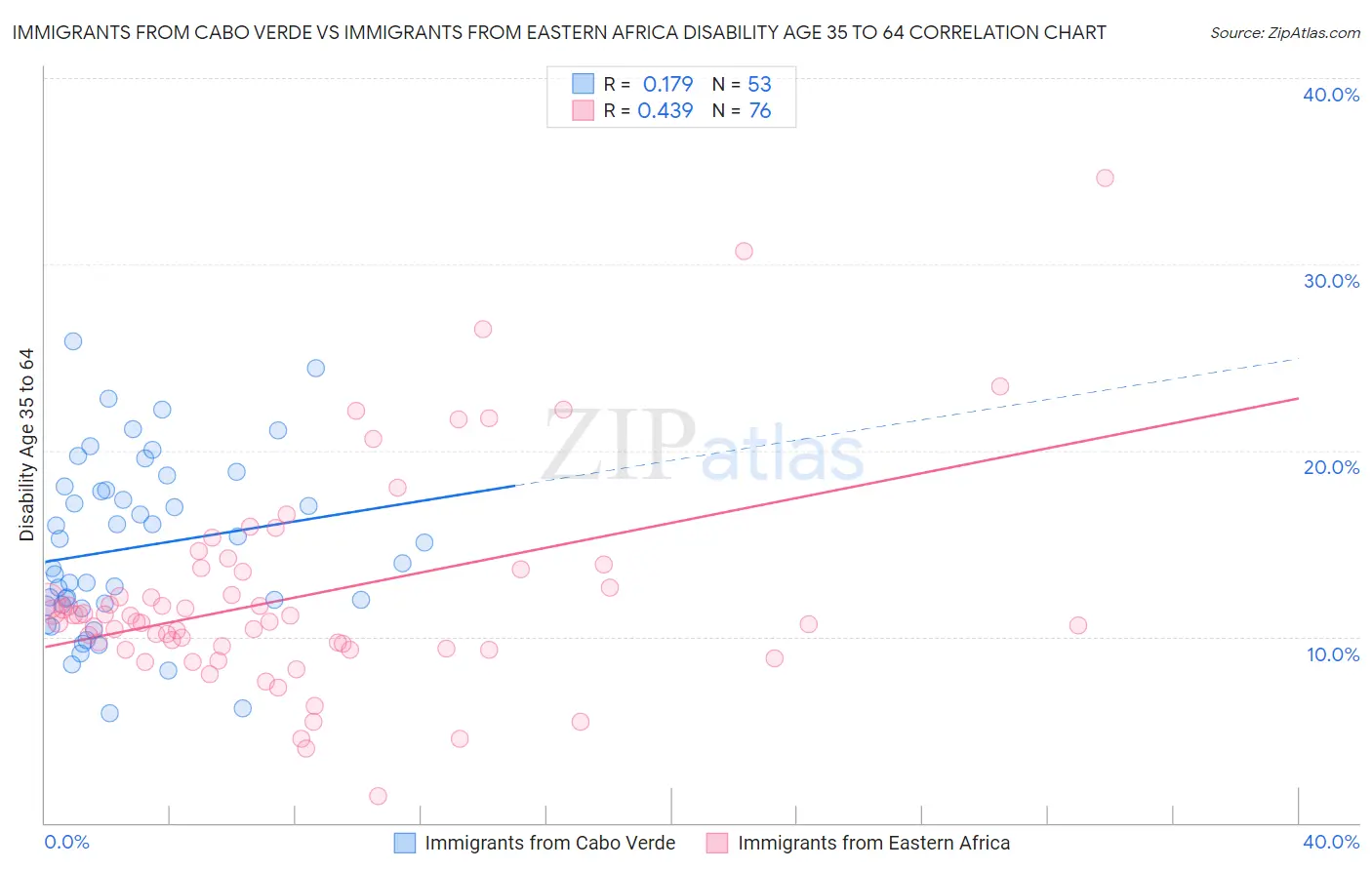 Immigrants from Cabo Verde vs Immigrants from Eastern Africa Disability Age 35 to 64