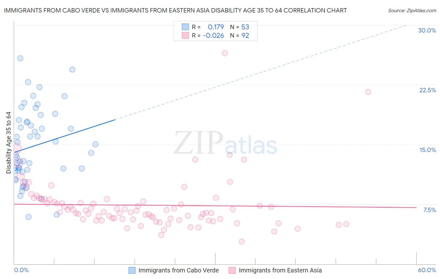 Immigrants from Cabo Verde vs Immigrants from Eastern Asia Disability Age 35 to 64