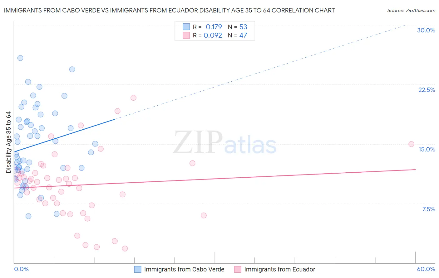Immigrants from Cabo Verde vs Immigrants from Ecuador Disability Age 35 to 64