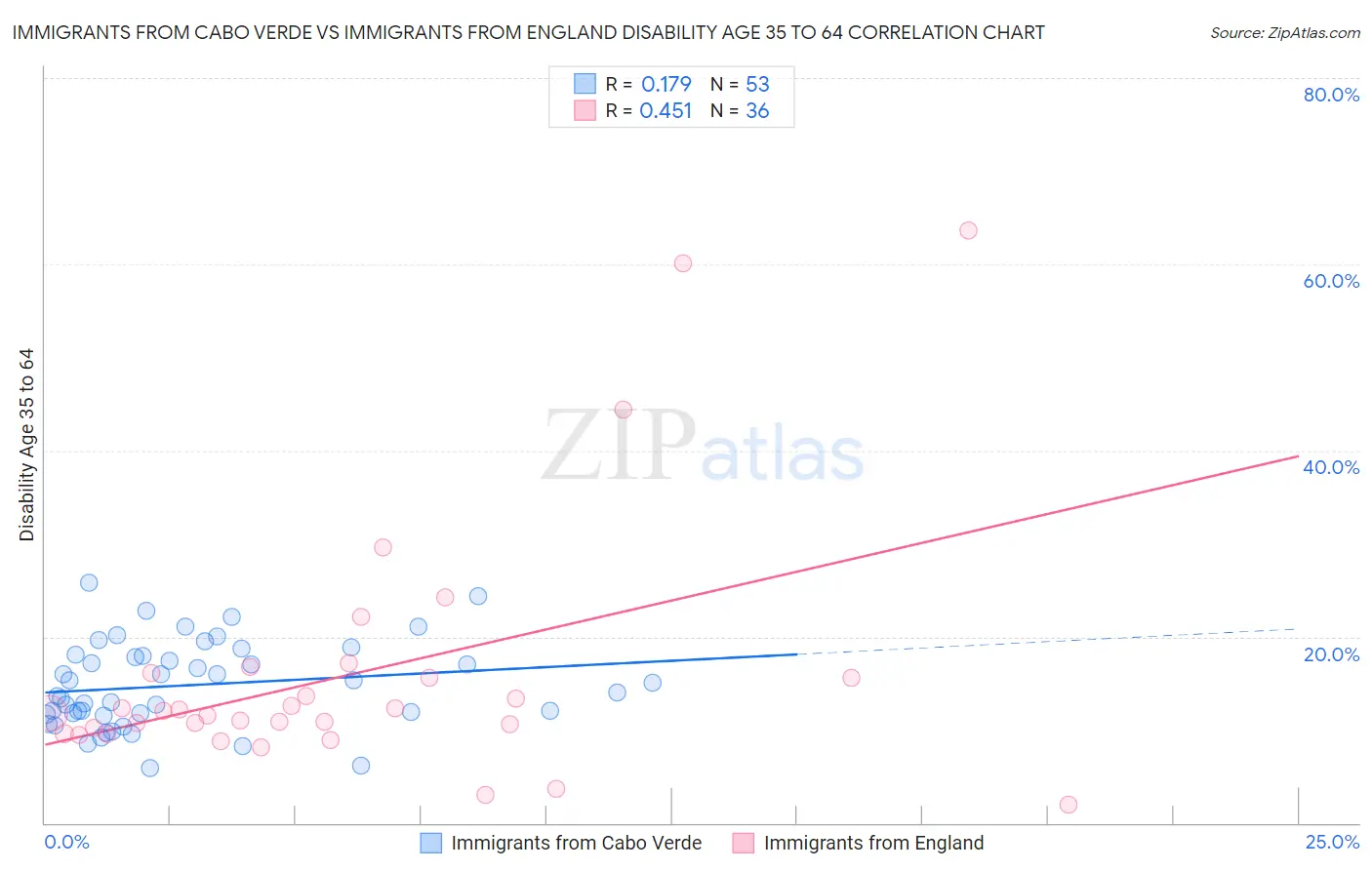 Immigrants from Cabo Verde vs Immigrants from England Disability Age 35 to 64