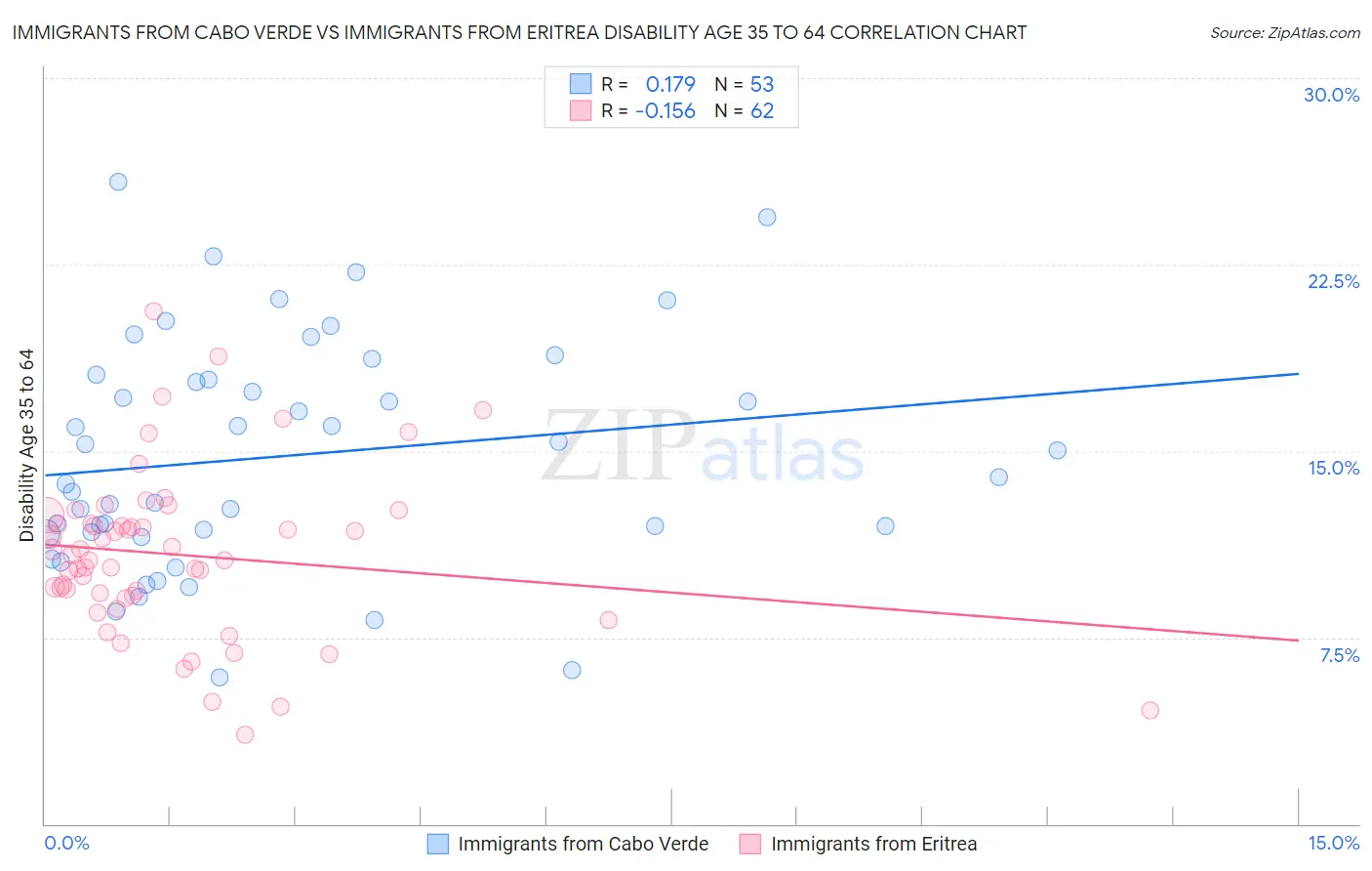 Immigrants from Cabo Verde vs Immigrants from Eritrea Disability Age 35 to 64