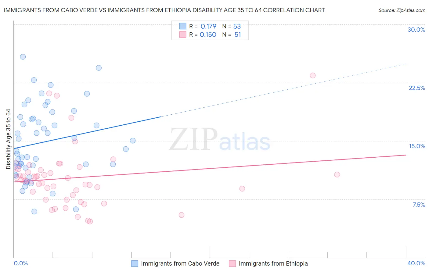 Immigrants from Cabo Verde vs Immigrants from Ethiopia Disability Age 35 to 64