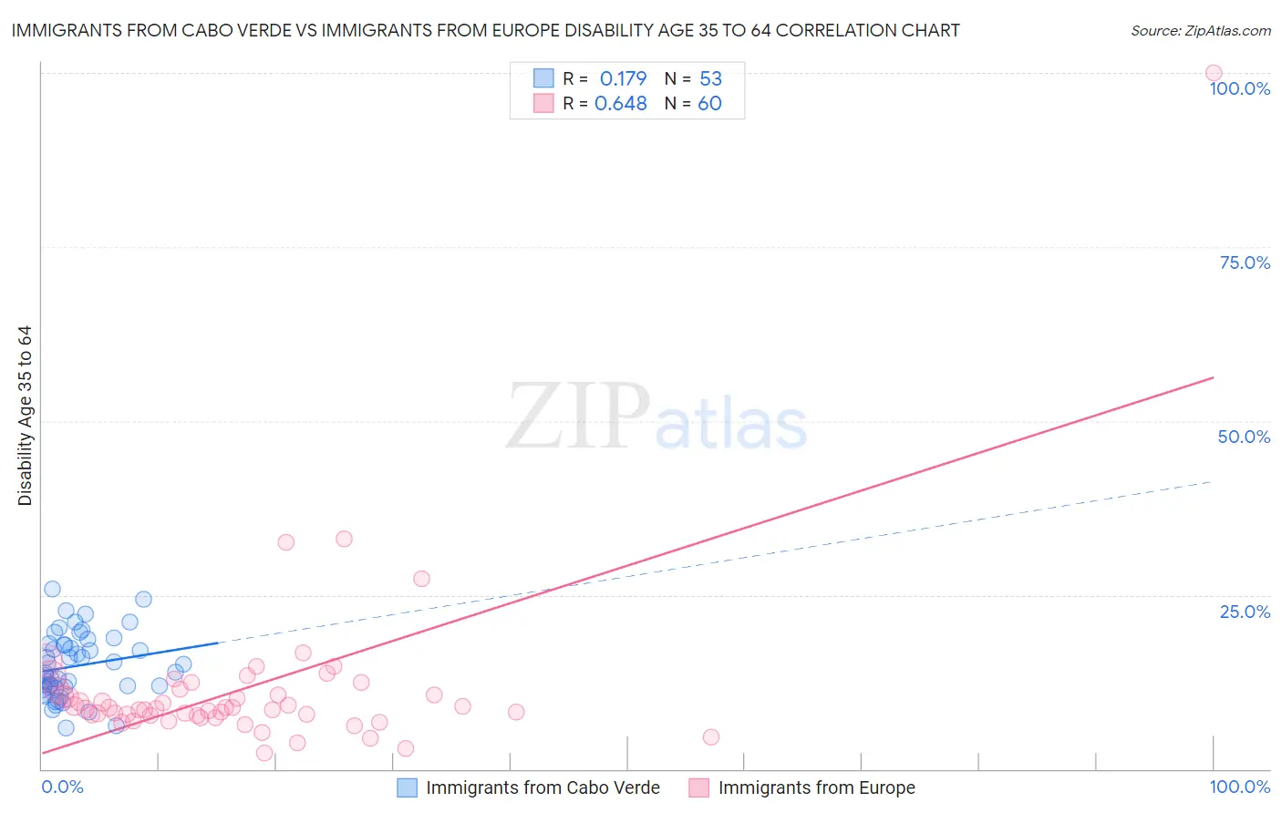 Immigrants from Cabo Verde vs Immigrants from Europe Disability Age 35 to 64
