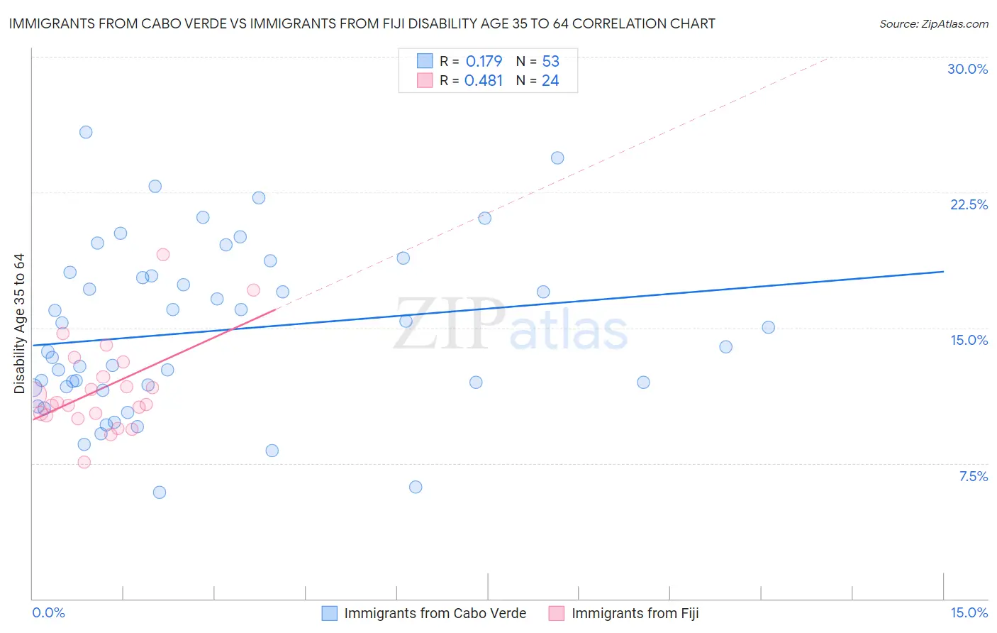 Immigrants from Cabo Verde vs Immigrants from Fiji Disability Age 35 to 64