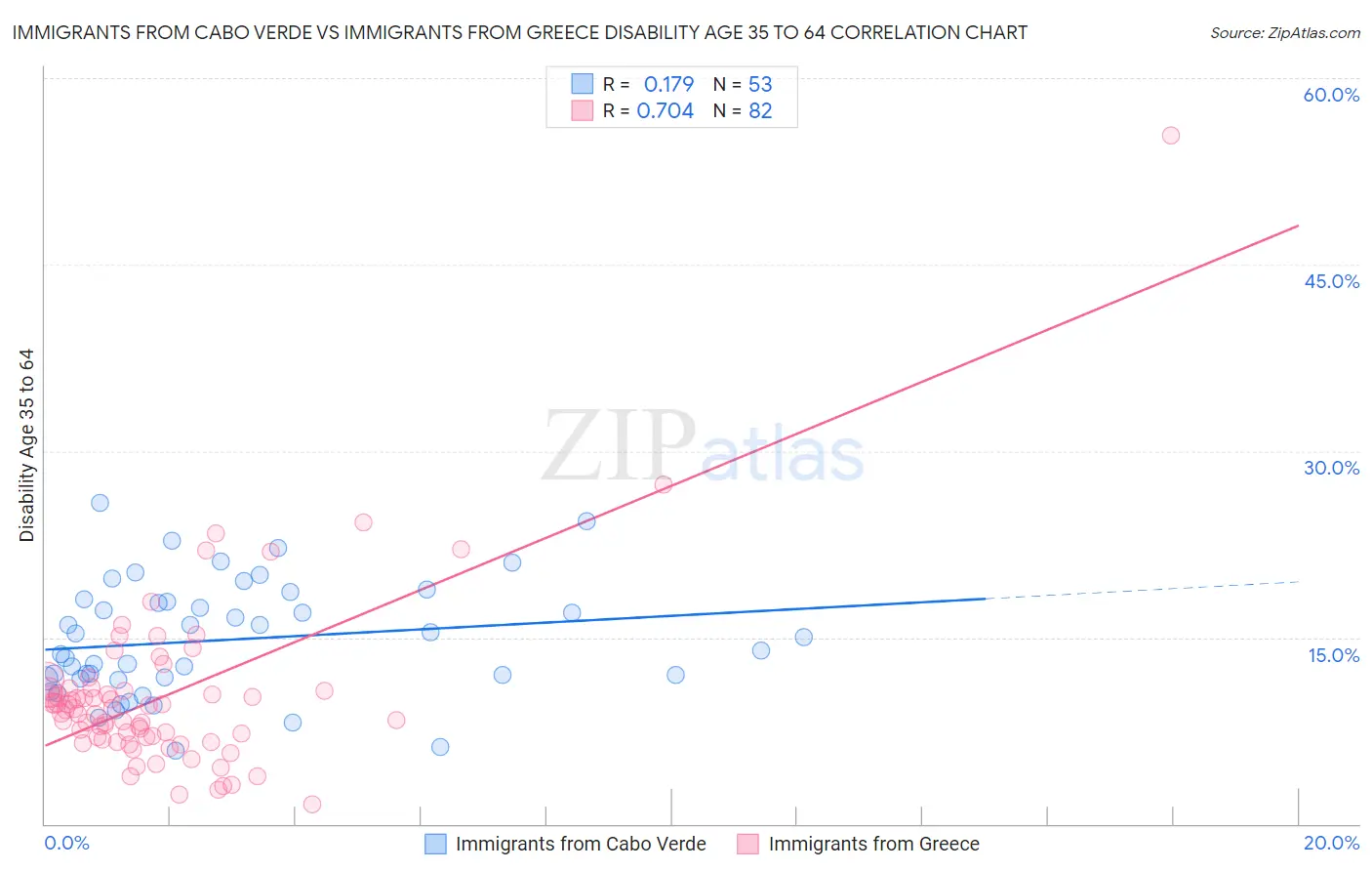 Immigrants from Cabo Verde vs Immigrants from Greece Disability Age 35 to 64